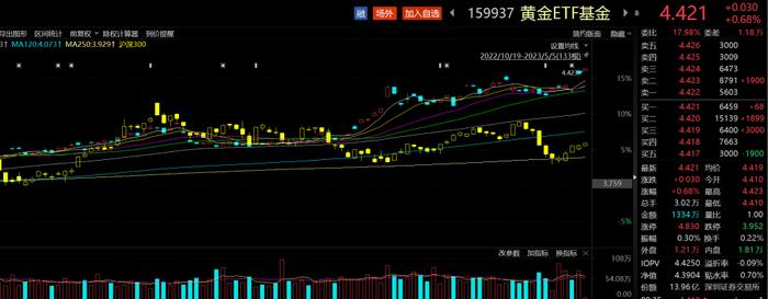 ETF观察丨国际现货黄金价格昨创历史新高，黄金ETF基金（159937）高开涨近1%