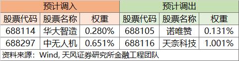 哪些股票可能会被调入沪深重点指数？