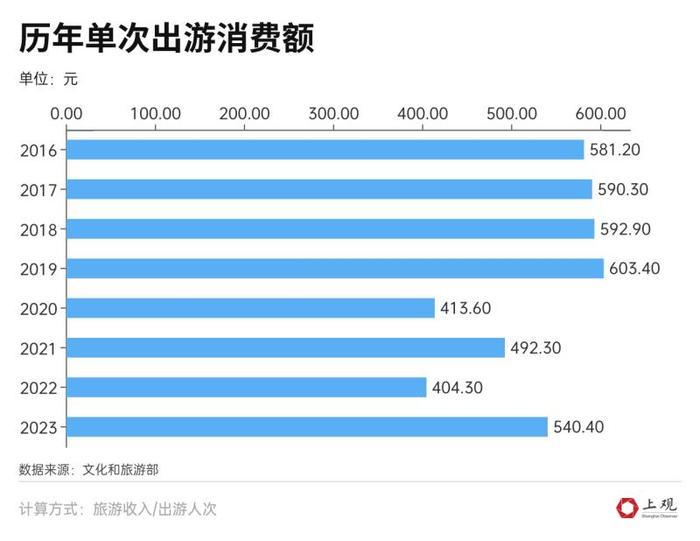 河南人最多浙江收入高！“五一”多项数据创纪录，但消费热度还有待提升