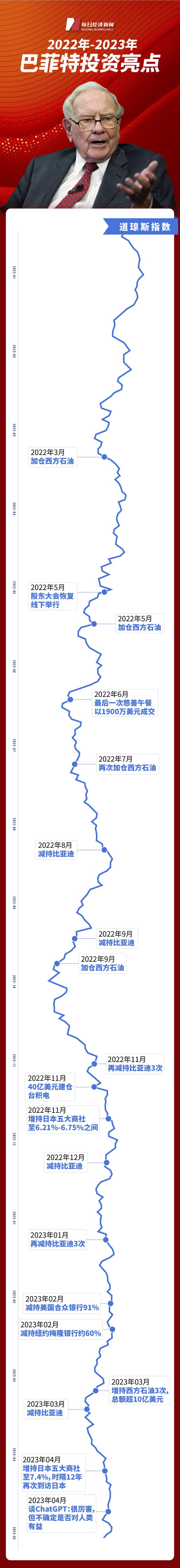 “投资界春晚”又来了，92岁巴菲特和99岁芒格将现场回答60个问题，看点有哪些？