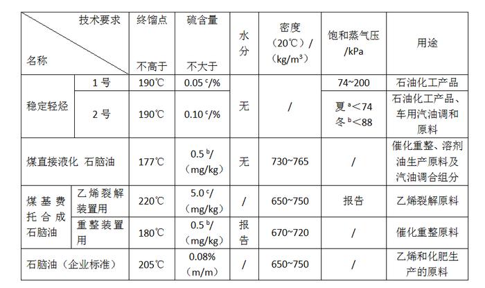 税务律师详解：稳定轻烃是否应当按照石脑油征收消费税？