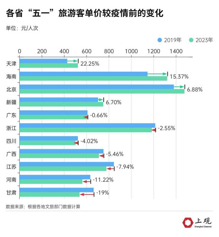 河南人最多浙江收入高！“五一”多项数据创纪录，但消费热度还有待提升