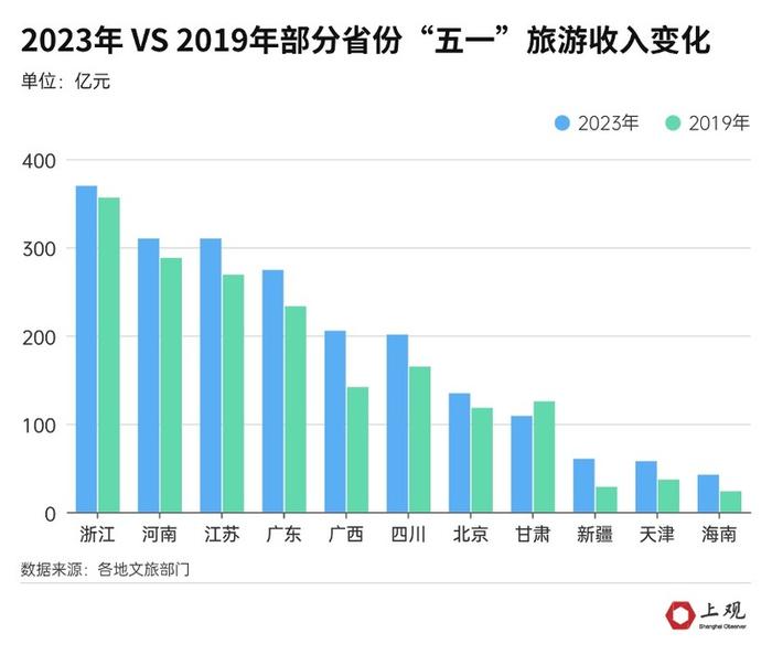 河南人最多浙江收入高！“五一”多项数据创纪录，但消费热度还有待提升