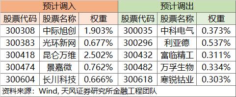 哪些股票可能会被调入沪深重点指数？