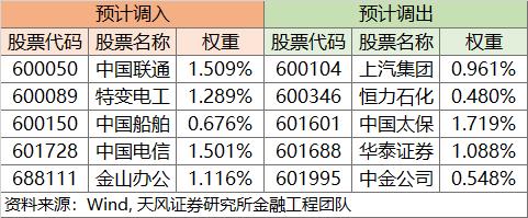 哪些股票可能会被调入沪深重点指数？