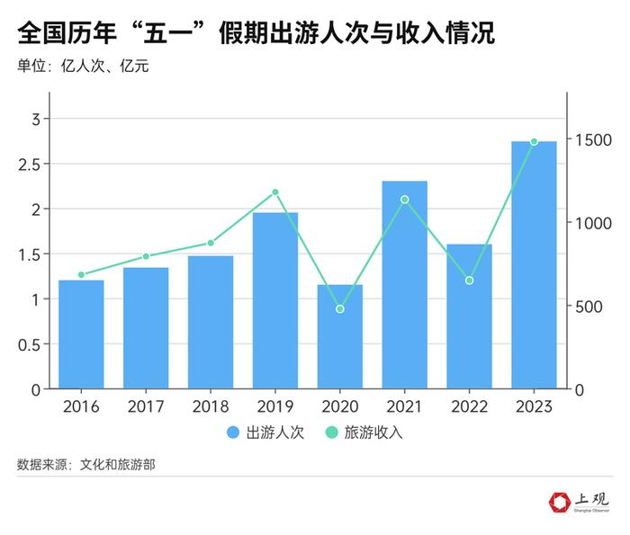 河南人最多浙江收入高！“五一”多项数据创纪录，但消费热度还有待提升