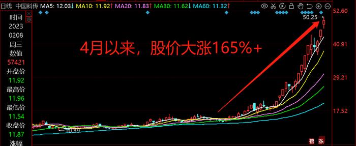 AI牛股纷纷提示风险，中国科传却创出历史新高！AI+传媒还能涨多久？