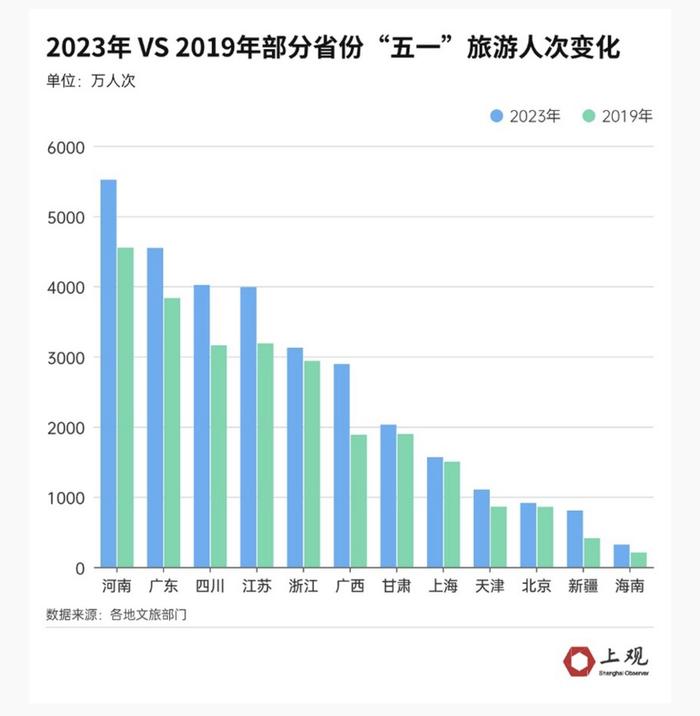 河南人最多浙江收入高！“五一”多项数据创纪录，但消费热度还有待提升