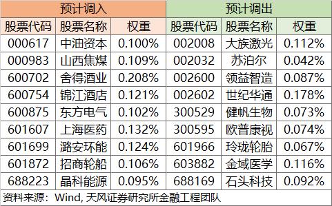 哪些股票可能会被调入沪深重点指数？