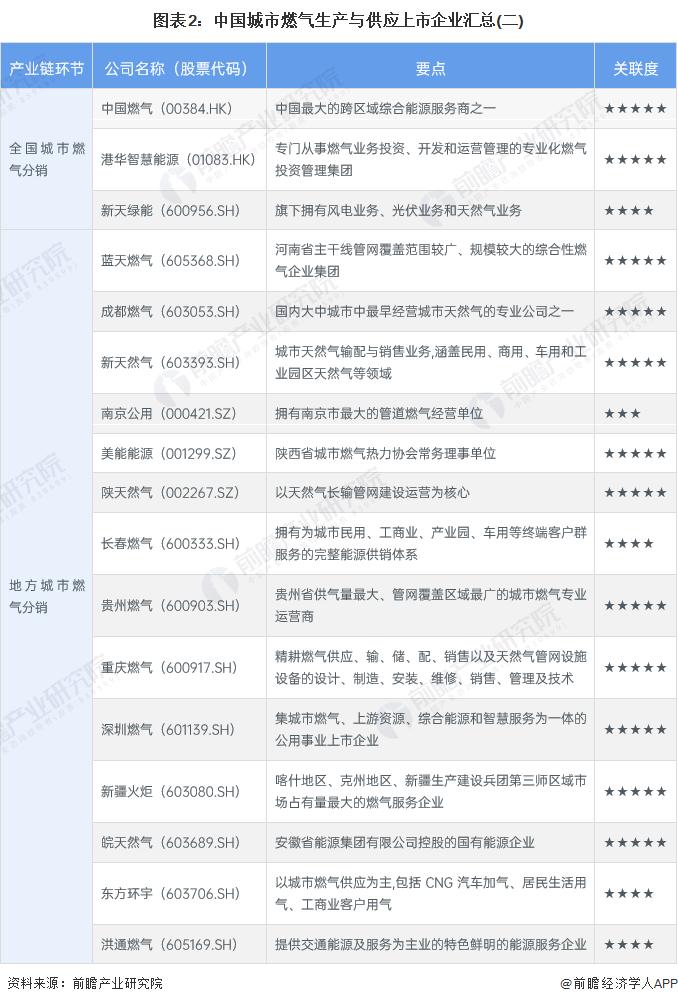 【最全】2023年中国城市燃气生产与供应行业上市公司全方位对比(附业务布局汇总、业绩对比、业务规划等)