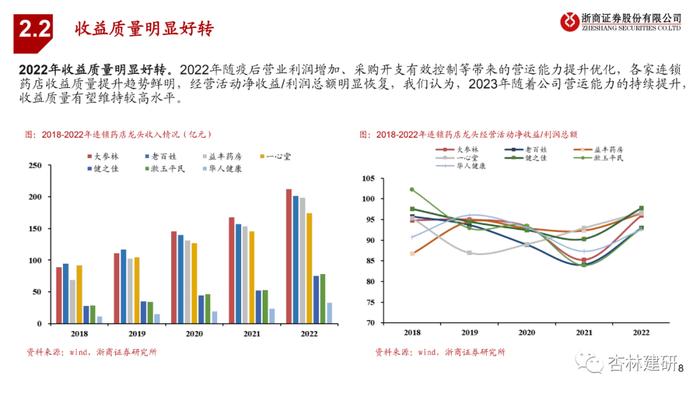 【浙商医药||孙建】连锁药店：人效租效提升，收益质量好转