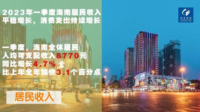 海南发布2023年一季度主要民生数据：居民人均可支配收入同比增长4.7%