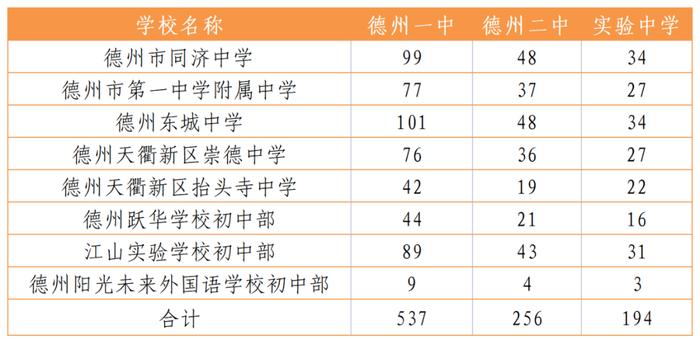 最新！德州天衢新区初中学校中考指标生分配方案公布