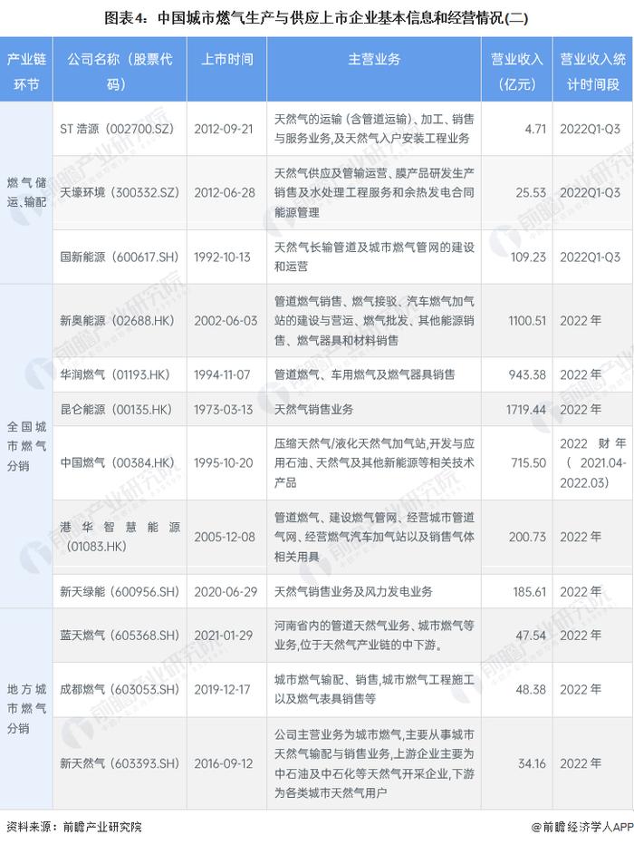 【最全】2023年中国城市燃气生产与供应行业上市公司全方位对比(附业务布局汇总、业绩对比、业务规划等)