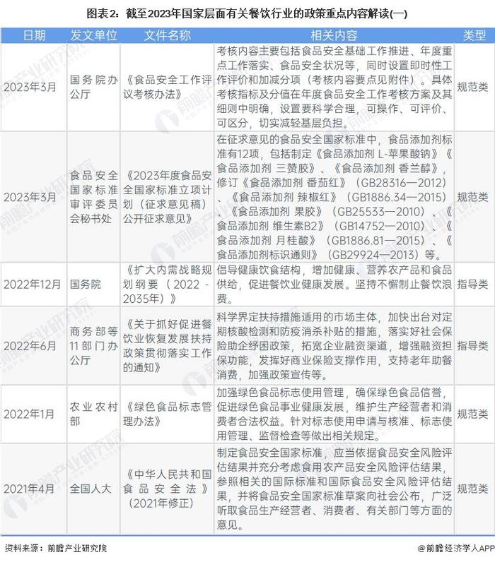 重磅！2023年中国及31省市餐饮行业政策汇总及解读：多措施促进消费 严格保障食品安全