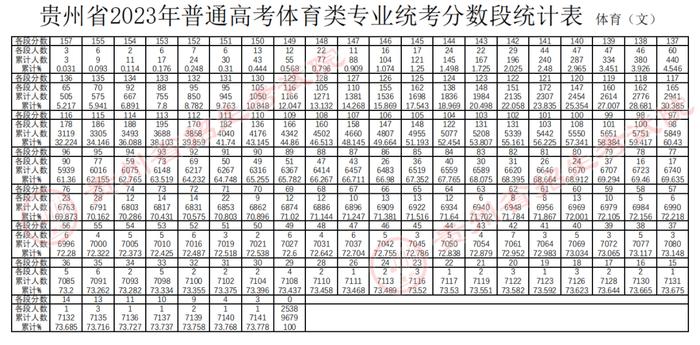 贵州划定2023年高考体育类专业统考合格线