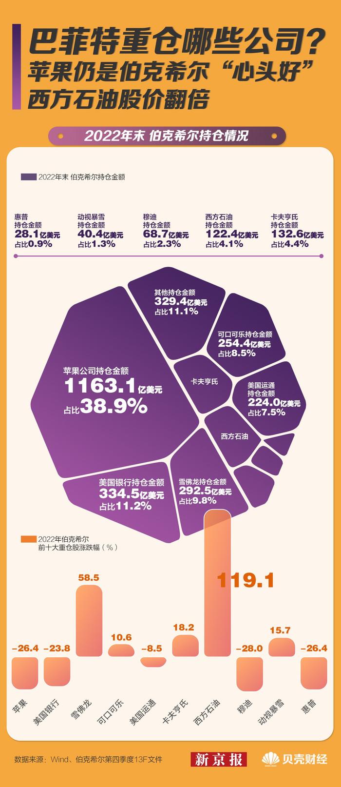 2022年净利润亏损 “股神”巴菲特还灵吗？