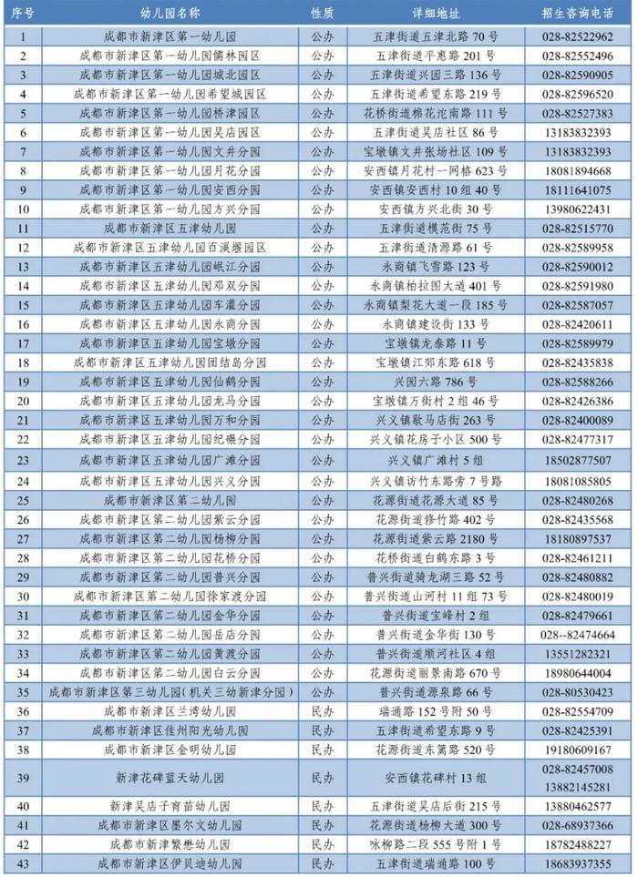 新津区2023年幼儿园招生工作安排新鲜出炉