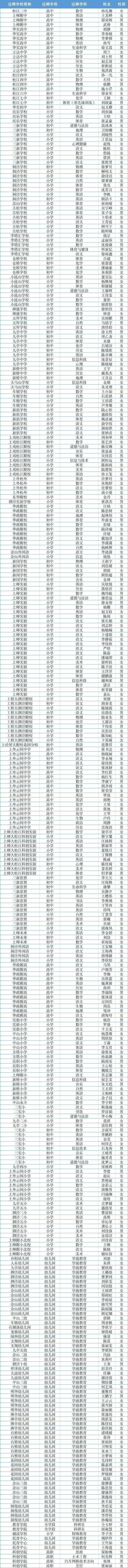 2023年松江区教育局下属事业单位第二批次教师招聘区级综合素质测试通过人员名单