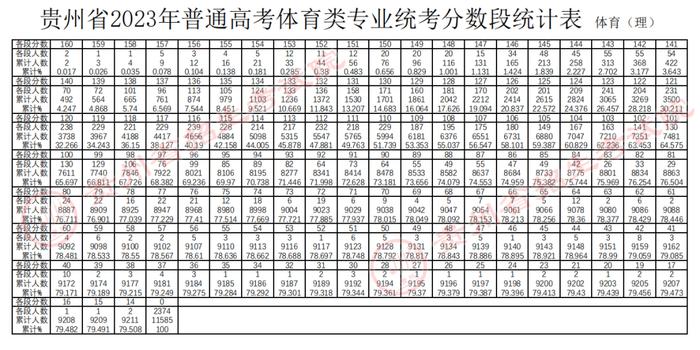 贵州划定2023年高考体育类专业统考合格线