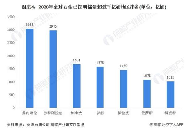 2022年汽油行业减排50亿吨，还需投入6000亿美元【附石油国家排名】