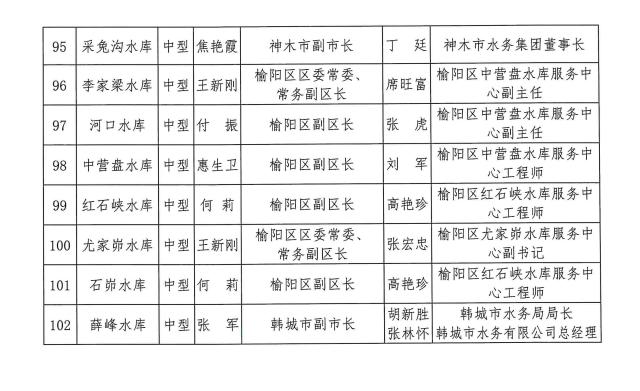 陕西公布2023年全省防汛抗旱责任人，涉9江河12城市102水库