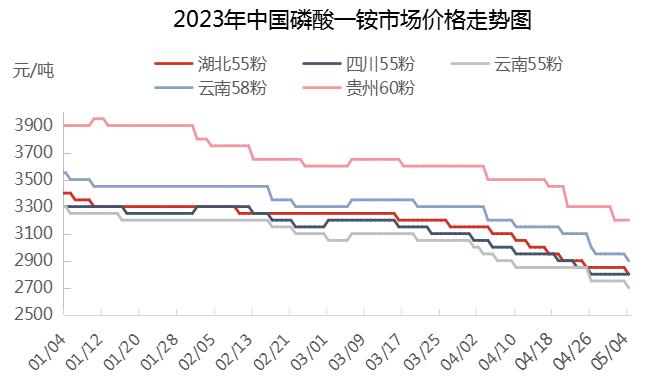 开工率历史最低，磷酸一铵降到底了吗？