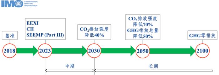 特别关注｜建议收藏！绿色低碳船舶发展趋势及未来展望