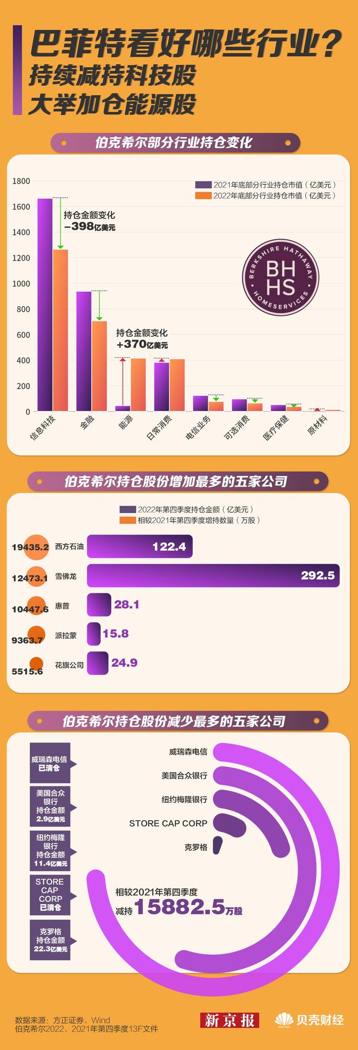 2022年净利润亏损 “股神”巴菲特还灵吗？