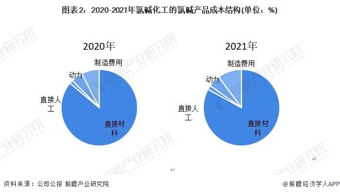 2023年中国氯碱行业价值链分析：上游材料成本占比高 价格传导有一定溢价【组图】
