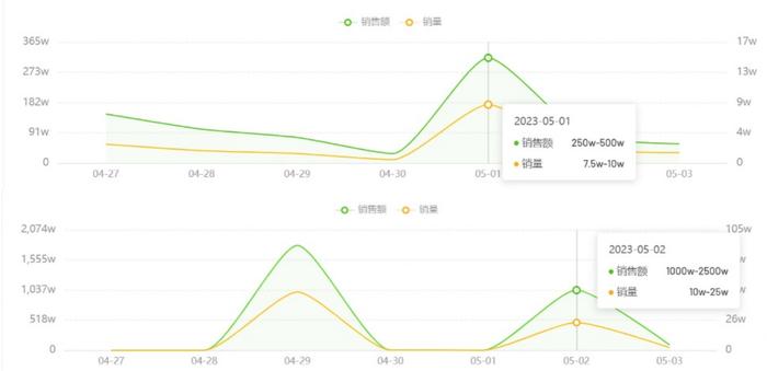 直播间的故事｜“疯狂小杨哥”也有狼的野心，反向带货粉丝超1亿，虚假宣传频翻车，三只羊欲海外扩张