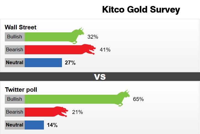 Kitco调查：“惊魂一跳”后黄金前景堪忧？当心金价或面临大跌近100美元风险