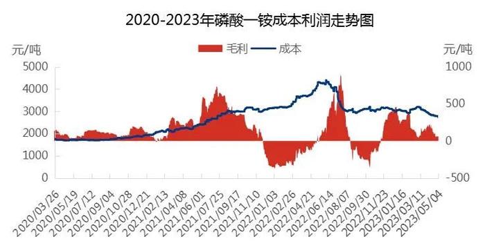 开工率历史最低，磷酸一铵降到底了吗？