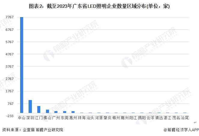 2023年广东省LED照明行业市场现状及发展趋势分析 广东LED产业围绕深圳延伸到东莞，中山等地区【组图】