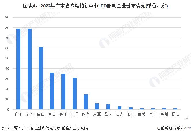 2023年广东省LED照明行业市场现状及发展趋势分析 广东LED产业围绕深圳延伸到东莞，中山等地区【组图】