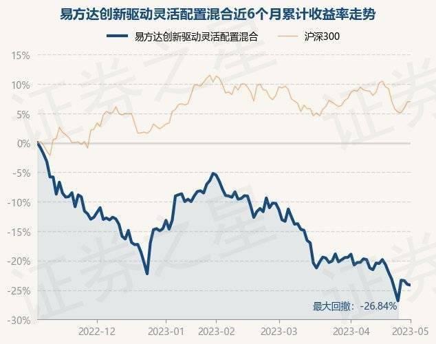 5月5日基金净值：易方达创新驱动灵活配置混合最新净值1.789，跌1.54%