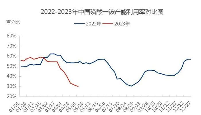 开工率历史最低，磷酸一铵降到底了吗？