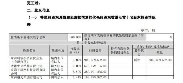 格力电器发布更正公告：写错了