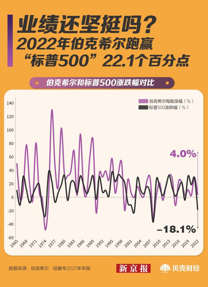 2022年净利润亏损 “股神”巴菲特还灵吗？