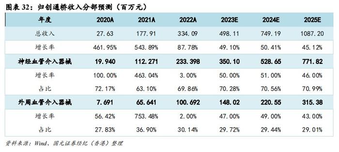 国元国际：予归创通桥-B(02190)“买入”评级 神经和外周血管介入龙头有望迎来快速增长