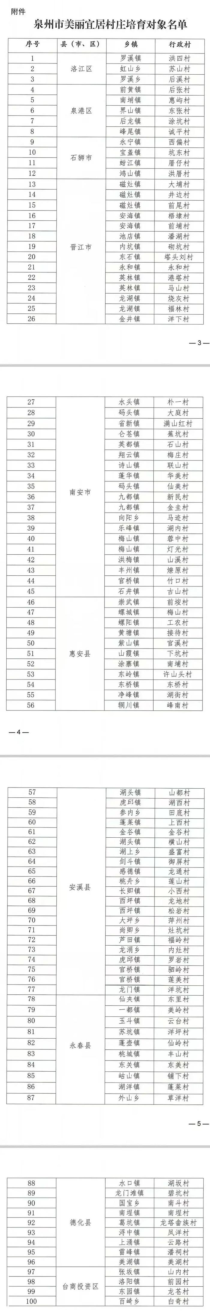 名单公布！100个泉州市级美丽宜居村庄培育对象