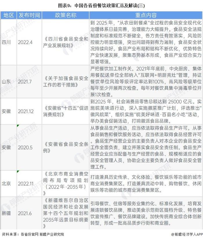 重磅！2023年中国及31省市餐饮行业政策汇总及解读：多措施促进消费 严格保障食品安全