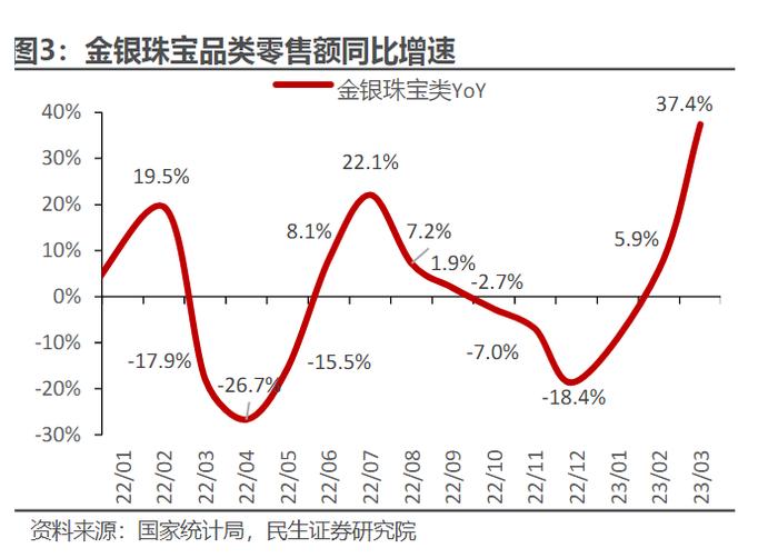 国际金价创历史新高！金银珠宝未来市场规模料超90万亿，龙头股价强势翻倍