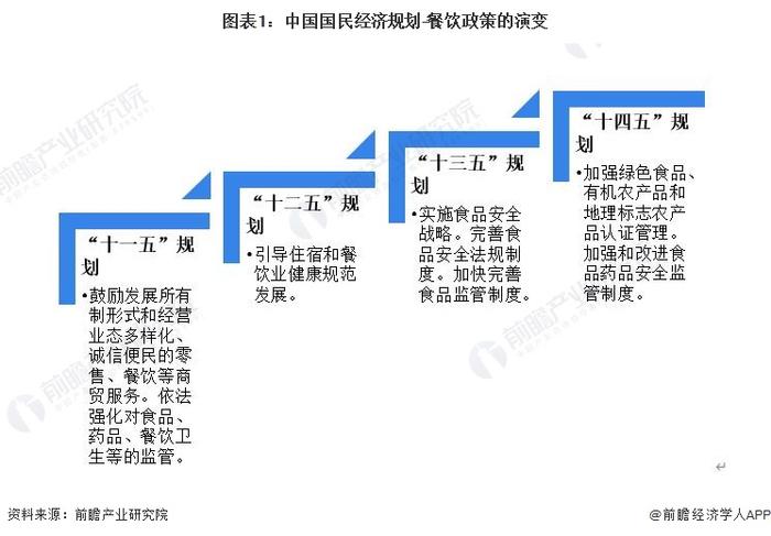 重磅！2023年中国及31省市餐饮行业政策汇总及解读：多措施促进消费 严格保障食品安全