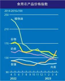 粮农组织4月食糖价格指数创2011年10月以来的新高
