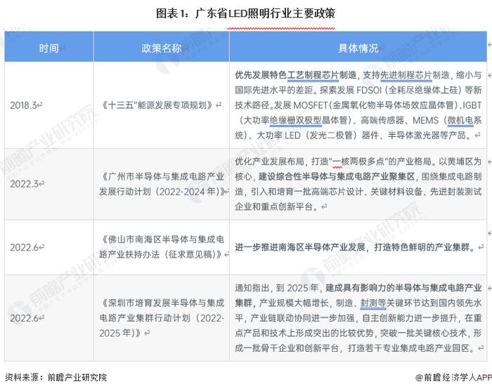 2023年广东省LED照明行业市场现状及发展趋势分析 广东LED产业围绕深圳延伸到东莞，中山等地区【组图】