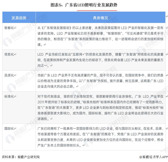 2023年广东省LED照明行业市场现状及发展趋势分析 广东LED产业围绕深圳延伸到东莞，中山等地区【组图】