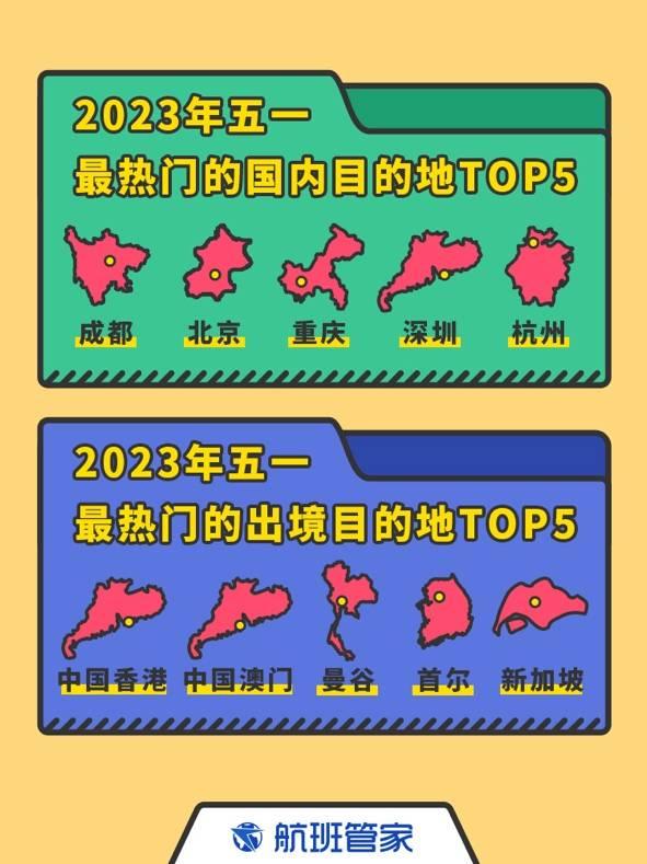 航班管家APP：2023五一机票订单赶超2019年同期 同比上涨136%