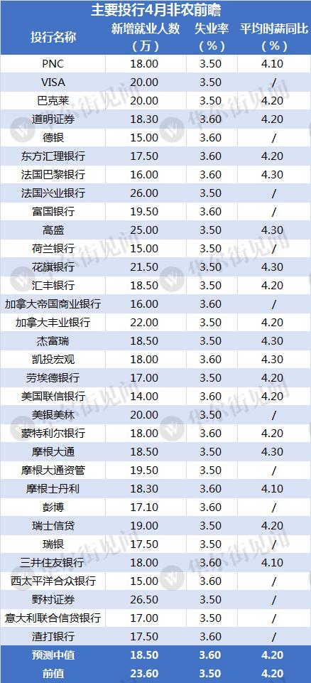 连续13个月了，美国非农就业再一次“远超”经济学家们预期