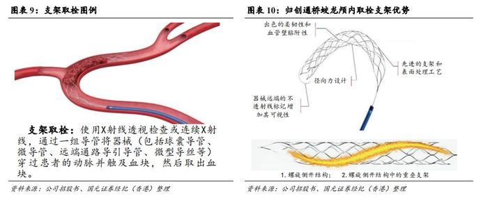 国元国际：予归创通桥-B(02190)“买入”评级 神经和外周血管介入龙头有望迎来快速增长